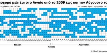 Λιγότερα τα ισχυρά μελτέμια- Καταρρίπτεται η θεωρία για ακραίες καιρικές συνθήκες