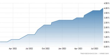 Η Norges Bank αύξησε το βασικό της επιτόκιο κατά 25 bps στο 4% στη συνεδρίασή της τον Αύγουστο του 2023, όπως αναμενόταν.