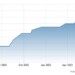 Η Norges Bank αύξησε το βασικό της επιτόκιο κατά 25 bps στο 4% στη συνεδρίασή της τον Αύγουστο του 2023, όπως αναμενόταν.