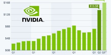 Nvidia: Βιώσιμα υπερκέρδη και επαναγορά μετοχών εκτινάσσουν την κεφαλαιοποίηση