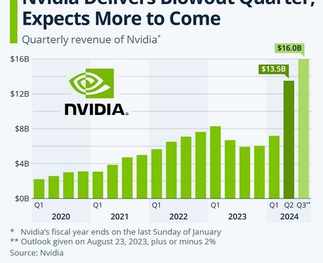 Nvidia: Βιώσιμα υπερκέρδη και επαναγορά μετοχών εκτινάσσουν την κεφαλαιοποίηση