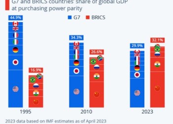 Τις τελευταίες δύο δεκαετίες, ο κόσμος γνώρισε μια βαθιά αλλαγή στο παγκόσμιο οικονομικό και γεωπολιτικό τοπίο, καθώς η άνοδος των εθνών BRICS εισήγαγε ένα αυξανόμενο αντίβαρο