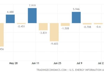 Πτώση-ρεκόρ που υπερβαίνει παρασάγγας τις προβλέψεις σημείωσαν τα αποθέματα πετρελαίου των ΗΠΑ την τελευταία εβδομάδα του Ιουλίου