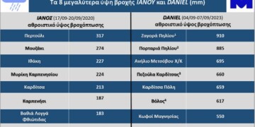 Τα 8 μεγαλύτερα αθροιστικά ύψη βροχόπτωσης των ιστορικών κακοκαιριών DANIEL και ΙΑΝΟΣ.

1. Εκκρεμεί η συλλογή των δεδομένων στις 07/09,

2. Δεν υπάρχουν δεδομένα στις 06/09, λόγω βλάβης του μετεωρολογικού σταθμού,

3. Εκκρεμεί η συλλογή δεδομένων στις 06/09 και 07/09,

4. Υπάρχει 3ωρη απώλεια δεδομένων, η οποία εκτιμάται στα ~50 mm