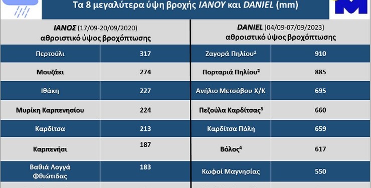 Τα 8 μεγαλύτερα αθροιστικά ύψη βροχόπτωσης των ιστορικών κακοκαιριών DANIEL και ΙΑΝΟΣ.

1. Εκκρεμεί η συλλογή των δεδομένων στις 07/09,

2. Δεν υπάρχουν δεδομένα στις 06/09, λόγω βλάβης του μετεωρολογικού σταθμού,

3. Εκκρεμεί η συλλογή δεδομένων στις 06/09 και 07/09,

4. Υπάρχει 3ωρη απώλεια δεδομένων, η οποία εκτιμάται στα ~50 mm