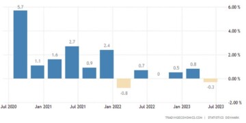 Συρρικνώθηκε η οικονομία της Δανίας