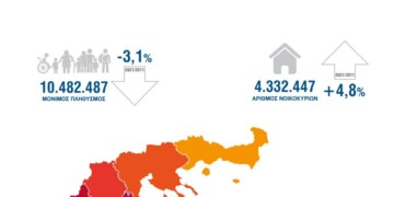 Μείωση του πληθυσμού της Ελλάδας κατά 3,1% αποκαλύπτουν τα αποτελέσματα της απογραφής της ΕΛ.ΣΤΑΤ, καταδεικνύοντας -μεταξύ άλλων- τις επιπτώσεις της οικονομικής κρίσης