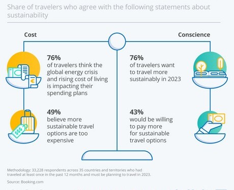 Αντιμέτωποι τόσο με την κλιματική αλλαγή όσο και με την παγκόσμια ενεργειακή κρίση, οι ταξιδιώτες σε όλο τον κόσμο είναι διχασμένοι.