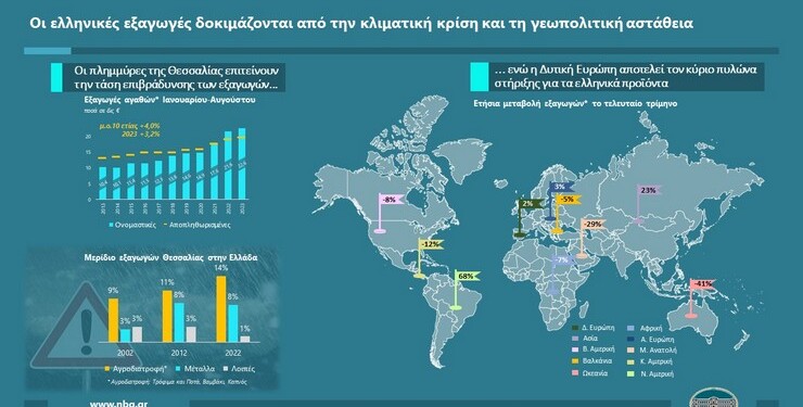 Ανάλυση ΕΤΕ για Εξαγωγές: Ανθεκτικές παρά την επιβράδυνση