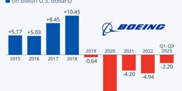 Σε μαύρη τρύπα η Boeing: Ζημιές 24 δισ. σε πέντε χρόνια