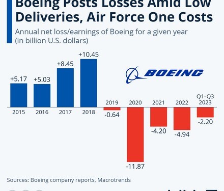 Σε μαύρη τρύπα η Boeing: Ζημιές 24 δισ. σε πέντε χρόνια