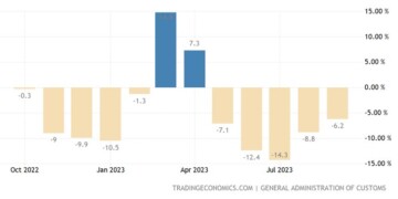 Καλύτερα από τις αρχικές προβλέψεις ήταν τα στοιχεία για τις κινεζικές εξαγωγές τον Σεπτέμβριο, ένδειξη ότι οι πολιτικές τόνωσης της βιομηχανίας