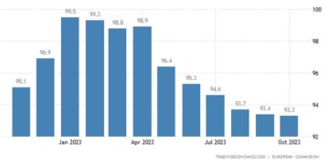 Ευρωζώνη Επιδεινώθηκε το οικονομικό κλίμα, αλλά λιγότερο από τις προσδοκίες