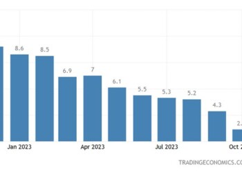 Σε χαμηλό 2ετίας ο πληθωρισμός στην Ευρωζώνη