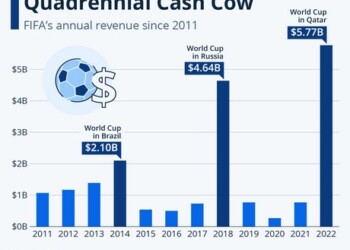 Η FIFA ακολουθεί το χρήμα και τεντώνει το μουντιάλ σε έξι ηπείρους