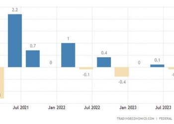 Η γερμανική οικονομία συρρικνώθηκε κατά 0,1% το τρίτο τρίμηνο του 2023, σημειώνοντας αντιστροφή από την ανοδικά αναθεωρημένη επέκταση 0,1%