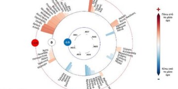 Σκωτσέζικό ντους ο Σεπτέμβρης για την Ελλάδα