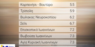 Στους 6 βαθμούς η ελάχιστη θερμοκρασία το πρωί της Πέμπτης