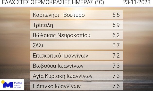 Στους 6 βαθμούς η ελάχιστη θερμοκρασία το πρωί της Πέμπτης