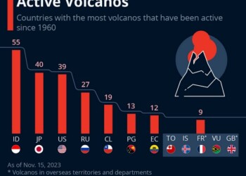 Οι χώρες μετα περισσότερα ενεργά υφαίστια