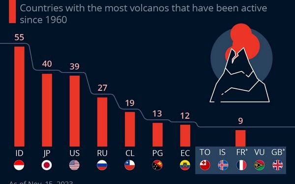 Οι χώρες μετα περισσότερα ενεργά υφαίστια