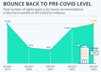 Τουρισμός: Στα προ-πανδημίας επίπεδα οι διανυκτερεύσεις στην ΕΕ