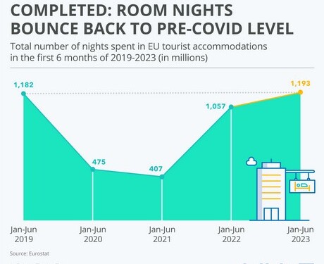 Τουρισμός: Στα προ-πανδημίας επίπεδα οι διανυκτερεύσεις στην ΕΕ