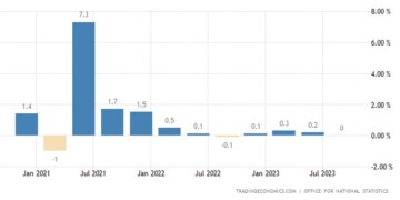 Μηδένισε η ανάπτυξη στη Βρετανία το Q3, καταγράφοντας χαμηλό 4ετίας, υπερέβη όμως τις προβλέψεις που έκαναν λόγο για συρρίκνωση.