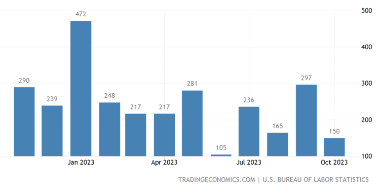 Η αμερικανική οικονομία πρόσθεσε 150 χιλιάδες θέσεις εργασίας τον Οκτώβριο του 2023, περίπου τις μισές από τις 297 χιλιάδες όπως αναθεωρήθηκαν επί τα χείρω- τον Σεπτέμβριο