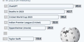 Wikipedia: Τα άρθρα που διαβάσαμε το 2023