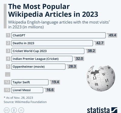 Wikipedia: Τα άρθρα που διαβάσαμε το 2023