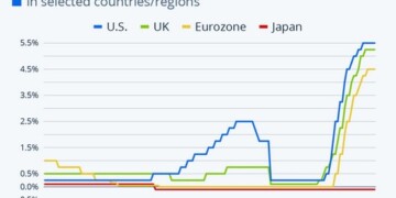 Οι κεντρικές τράπεζες έχουν στσαματήσει να αυξάνουν τα επιτόκια, στάση που αρχικά ερμηνεύθηκε ως "παύση" αλλά πλέον σηματοδοτεί "οροπέδιο", χωρίς όμως αυτό να συνεπάγεται ότι θα αρχίσουν άμεσα να τα μειώνουν...