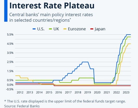 Οι κεντρικές τράπεζες έχουν στσαματήσει να αυξάνουν τα επιτόκια, στάση που αρχικά ερμηνεύθηκε ως "παύση" αλλά πλέον σηματοδοτεί "οροπέδιο", χωρίς όμως αυτό να συνεπάγεται ότι θα αρχίσουν άμεσα να τα μειώνουν...