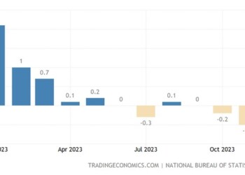 Κίνα: Αρνητικός ο πληθωρισμός τον Νοέμβριο