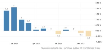 Κίνα: Αρνητικός ο πληθωρισμός τον Νοέμβριο