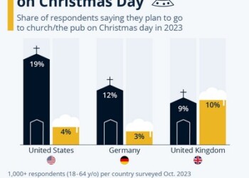 Χριστούγεννα: Εκκλησία ή μπαρ - Τί δείχνει η έρευνα της Statista