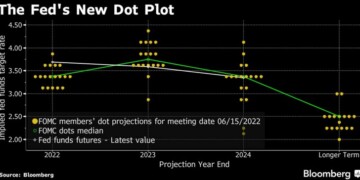 Η Fed θα πατήσει τον κάλο των αγορών - Πετάει το dot plot από το παράθυρο