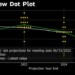 Η Fed θα πατήσει τον κάλο των αγορών - Πετάει το dot plot από το παράθυρο