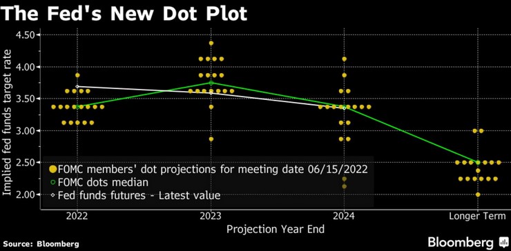 Η Fed θα πατήσει τον κάλο των αγορών - Πετάει το dot plot από το παράθυρο