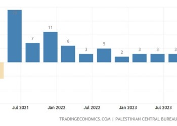 Με 3% έτρεξε το ΑΕΠ της Παλαιστίνης στο τρίτο τρίμηνο, σε ετήσια βάση, ενώ είχε ήδη αρχίσει να εμφανίζει ενδείξεις επιβράδυνσης πριν την εισβολή του Ισραήλ. 