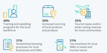 Reskilling και Upskilling σώζουν τον Τουρισμό