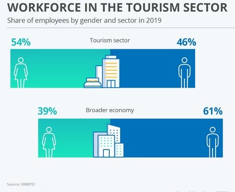 Τουρισμός: Οι γυναίκες κυριαρχούν σε όλο τον κόσμο