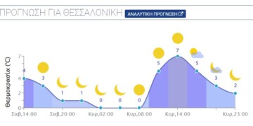 Ηλιοφάνεια με λίγες νεφώσεις και κατά τόπους παγετός τις βραδινές και πρώτες πρωινές ώρες περιμένουμε το Σάββατο στη Θεσσαλονίκη.