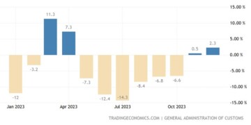 Κίνα: Αυξήθηκαν οι εξαγωγές τον Δεκέμβριο - Μειώθηκαν το 2024