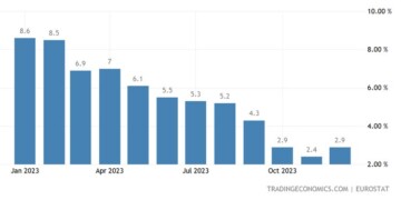 Ανέβηκε λόγω ενέργειας ο πληθωρισμός στην Ευρωζώνης