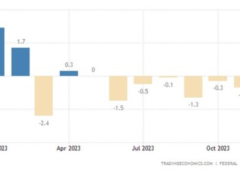 Η βιομηχανική παραγωγή στη Γερμανία μειώθηκε κατά 0,7% σε μηνιαία βάση τον Νοέμβριο του 2023, επιδεινούμενη από την επί τα χείρω αναθεωρημένη πτώση 0,3% τον Οκτώβριο