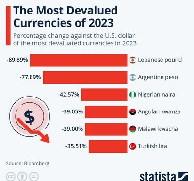 Σύμφωνα τα στοιχεία του Bloomberg, τα νομίσματα του Λιβάνου και της Αργεντινής είναι αυτά που υποτιμήθηκαν περισσότερο έναντι του δολαρίου πέρυσι.