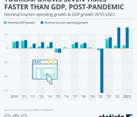 Σύμφωνα με την Παγκόσμια Έκθεση Ταξιδιών της WTM που δημοσιεύτηκε από το World Travel Market, οι ονομαστικές τουριστικές δαπάνες υποτίθεται ότι θα ανακάμψουν γρήγορα μετά την πανδημία COVID-19.