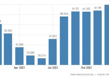 Τουρκία: Με 64,8% τρέχει ο πληθωρισμός - Θ' ανέβει κι άλλο πριν υποχωρήσει