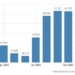 Τουρκία: Με 64,8% τρέχει ο πληθωρισμός - Θ' ανέβει κι άλλο πριν υποχωρήσει